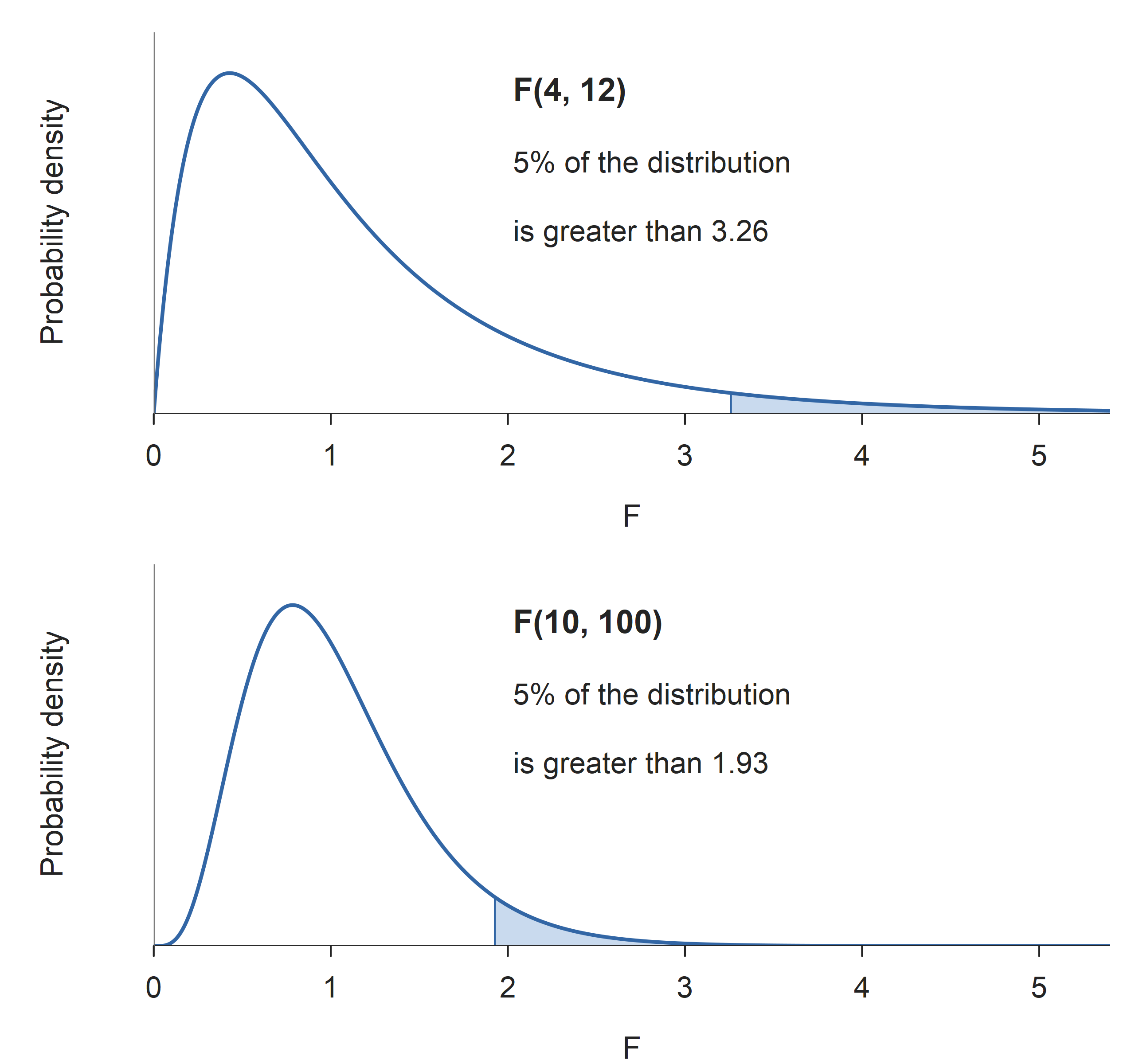 F-distribution density curves for 4 and 12, and 10 and 100 degrees of freedom, showing the upper 5% tails above F = 3.26 and F = 1.93, respectively.